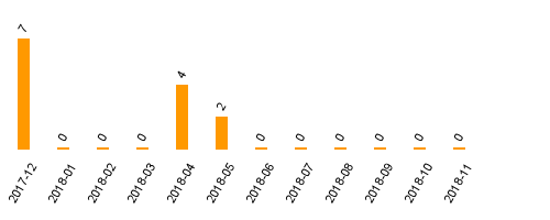 keine Statistikdaten vorhanden