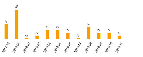 keine Statistikdaten vorhanden