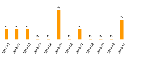 keine Statistikdaten vorhanden