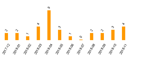 keine Statistikdaten vorhanden