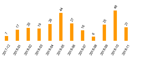 keine Statistikdaten vorhanden