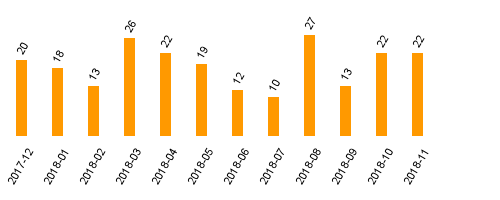 keine Statistikdaten vorhanden