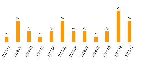 keine Statistikdaten vorhanden