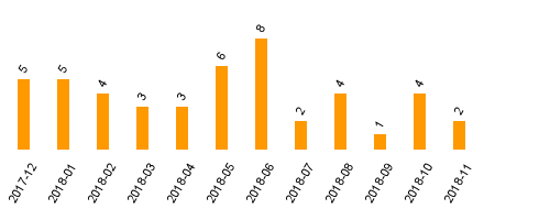 keine Statistikdaten vorhanden