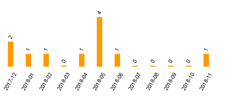 keine Statistikdaten vorhanden