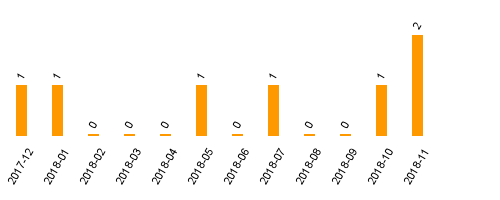 keine Statistikdaten vorhanden