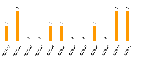 keine Statistikdaten vorhanden