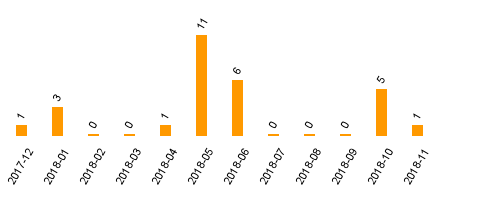 keine Statistikdaten vorhanden