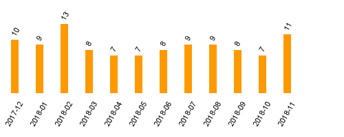 keine Statistikdaten vorhanden