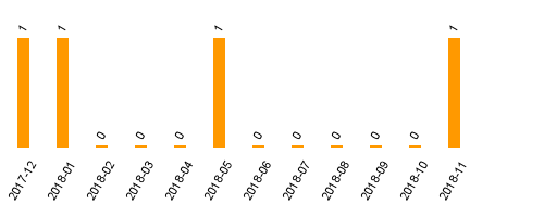 keine Statistikdaten vorhanden