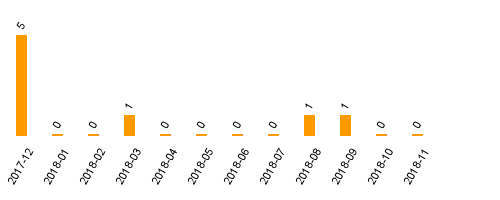 keine Statistikdaten vorhanden