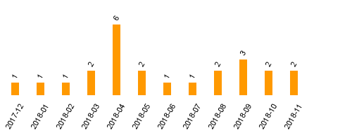 keine Statistikdaten vorhanden