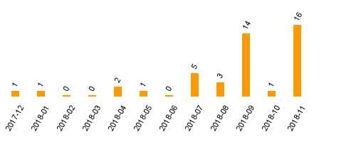 keine Statistikdaten vorhanden