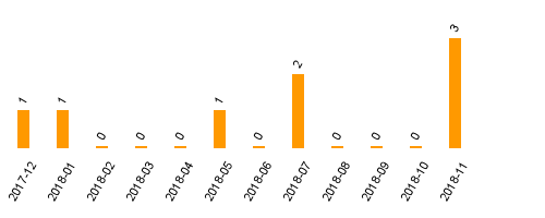 keine Statistikdaten vorhanden