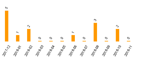 keine Statistikdaten vorhanden