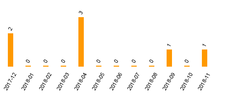 keine Statistikdaten vorhanden