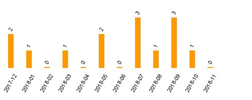 keine Statistikdaten vorhanden