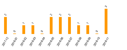 keine Statistikdaten vorhanden