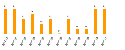 keine Statistikdaten vorhanden