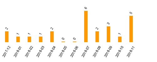 keine Statistikdaten vorhanden