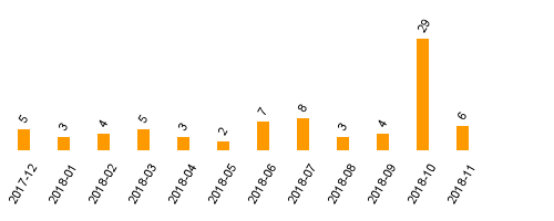 keine Statistikdaten vorhanden