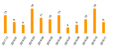 keine Statistikdaten vorhanden