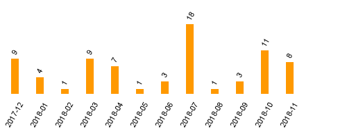 keine Statistikdaten vorhanden