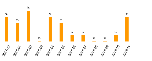 keine Statistikdaten vorhanden