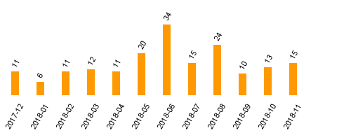 keine Statistikdaten vorhanden