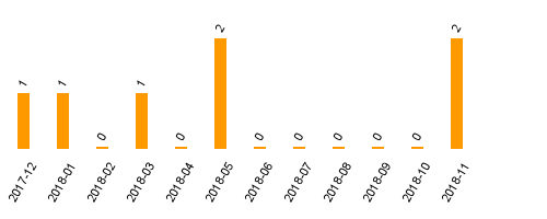 keine Statistikdaten vorhanden