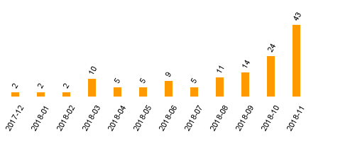 keine Statistikdaten vorhanden