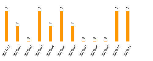 keine Statistikdaten vorhanden