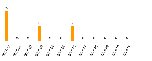 keine Statistikdaten vorhanden