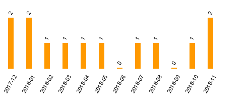 keine Statistikdaten vorhanden