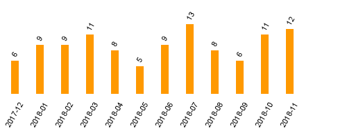 keine Statistikdaten vorhanden