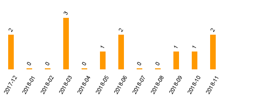 keine Statistikdaten vorhanden