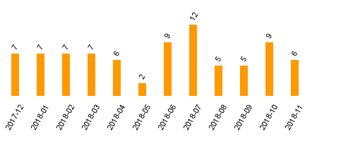 keine Statistikdaten vorhanden