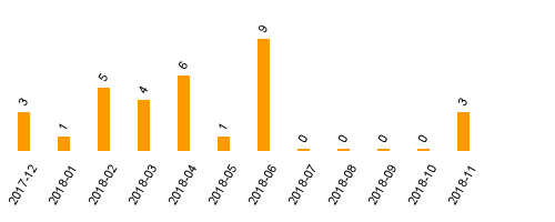 keine Statistikdaten vorhanden