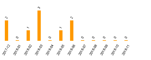 keine Statistikdaten vorhanden