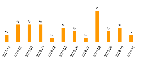 keine Statistikdaten vorhanden