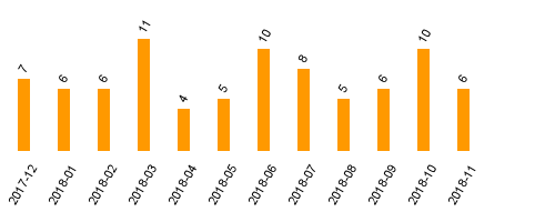 keine Statistikdaten vorhanden