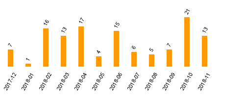 keine Statistikdaten vorhanden