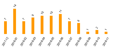 keine Statistikdaten vorhanden