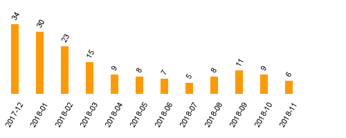 keine Statistikdaten vorhanden