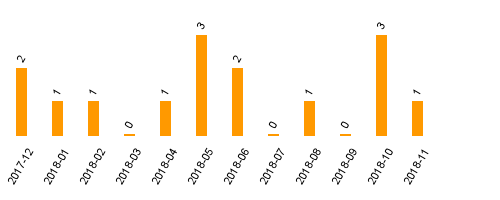 keine Statistikdaten vorhanden