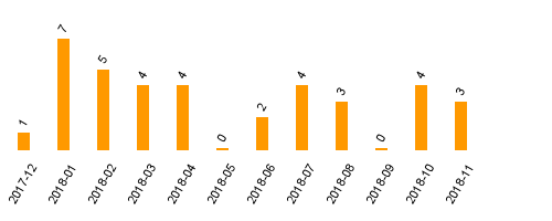 keine Statistikdaten vorhanden