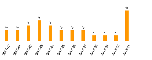 keine Statistikdaten vorhanden