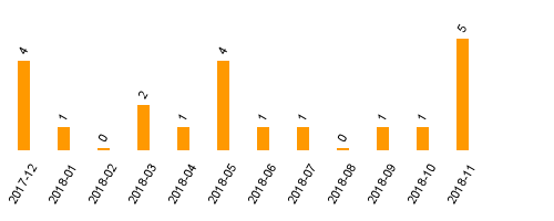 keine Statistikdaten vorhanden