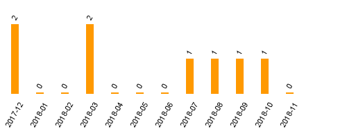 keine Statistikdaten vorhanden