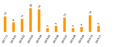 keine Statistikdaten vorhanden